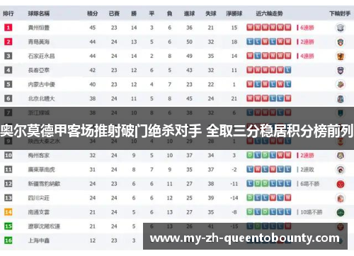 奥尔莫德甲客场推射破门绝杀对手 全取三分稳居积分榜前列